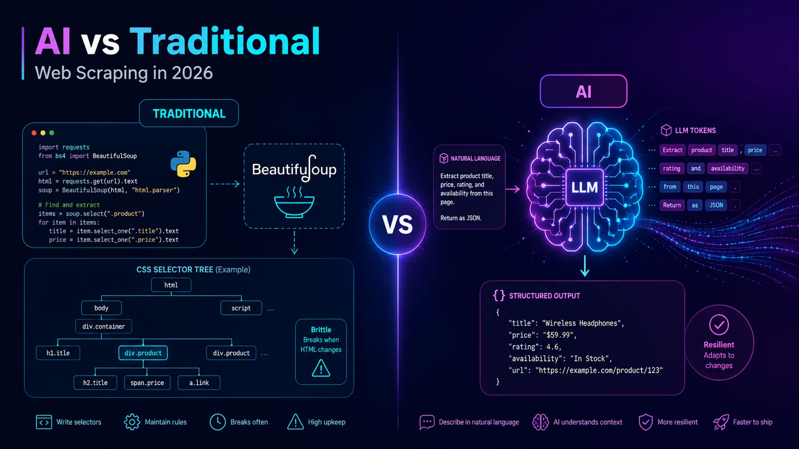 AI vs Traditional Web Scraping in 2026: Honest Comparison