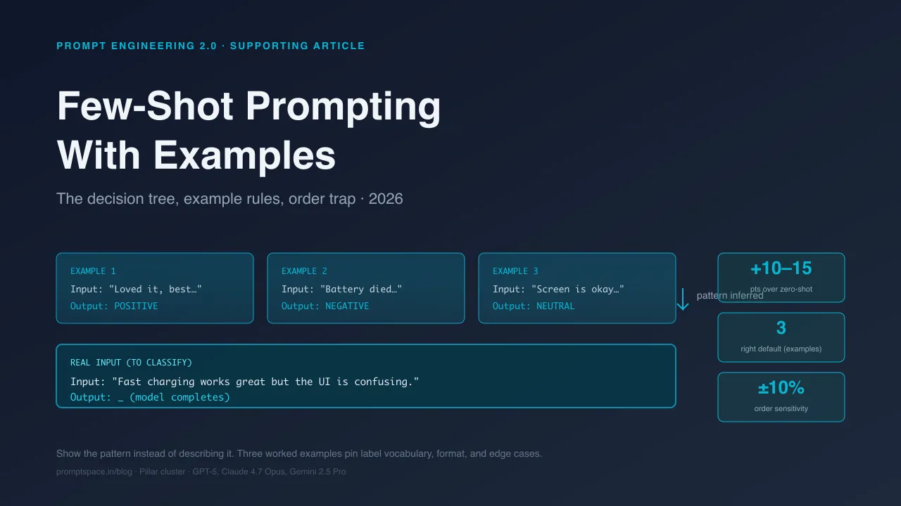 Prfixes Example Layout Few-Shot Prompting: The Complete Guide With Examples (2026)