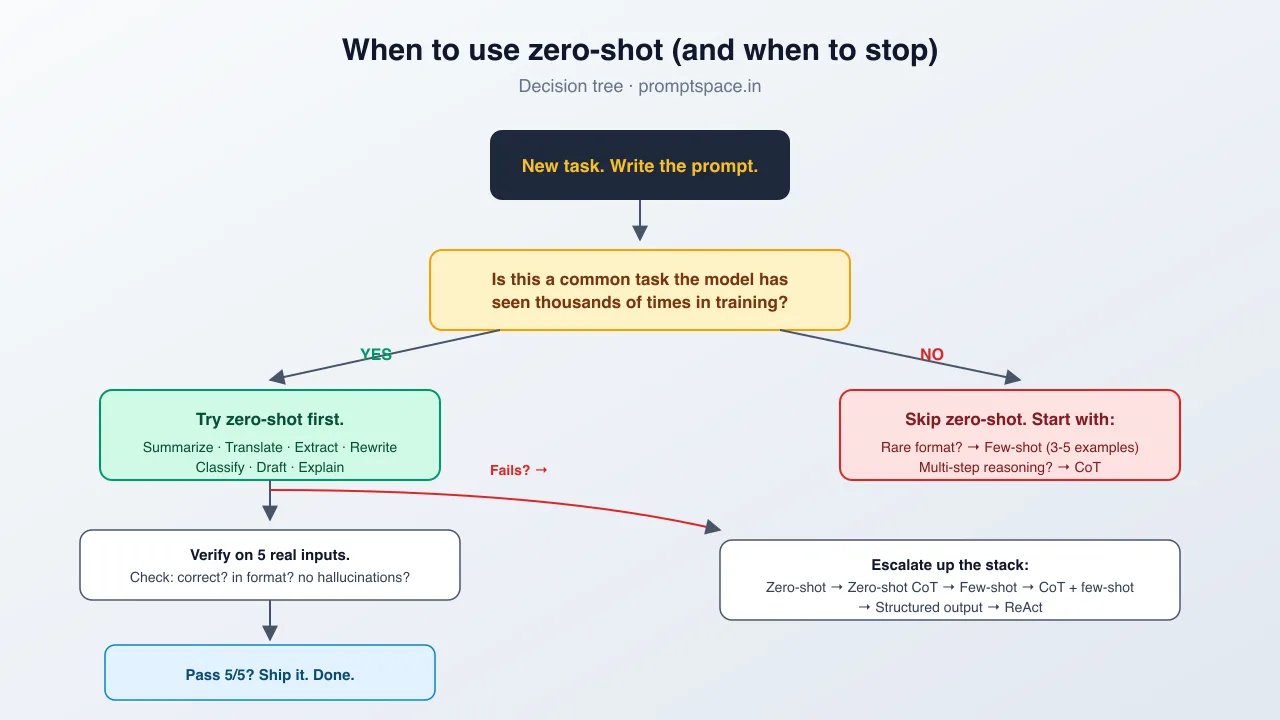 Decision tree: when to use zero-shot prompting and when to escalate to few-shot or chain-of-thought